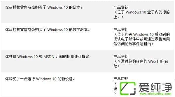 Windows10数字许可证激活详解
