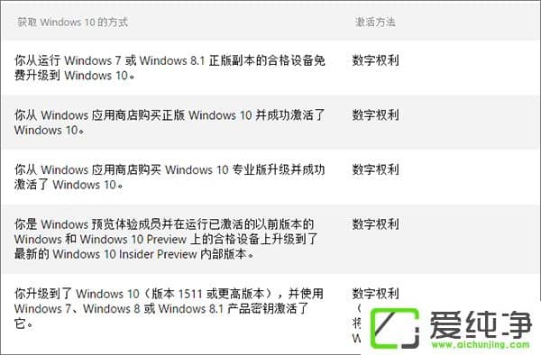 Windows10数字许可证激活详解