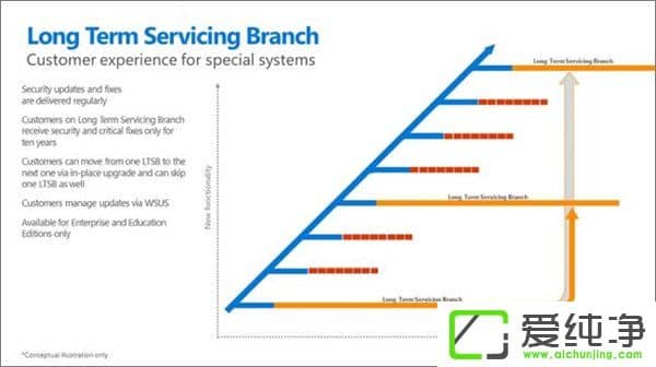 W10�������ߴ�汾����������W10�������ĸ��汾�������