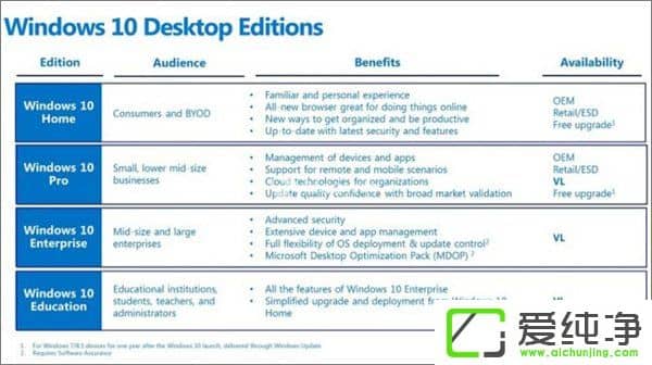 W10�������ߴ�汾����������W10�������ĸ��汾�������