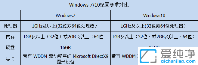 ����ϵͳwin7�û���win10��