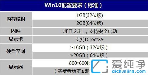 win10系统最低配置要求