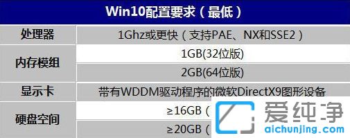 win10系统最低配置要求