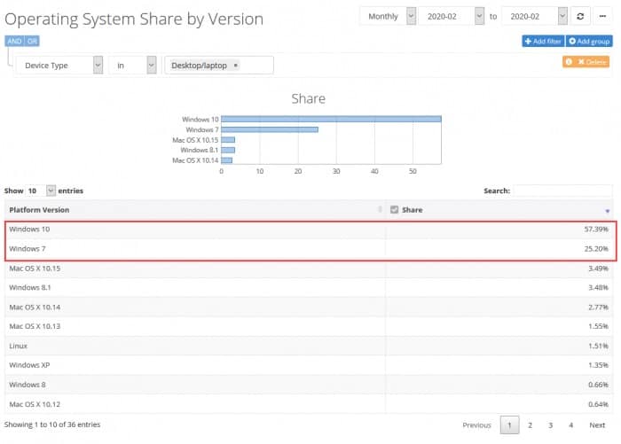 ֹ֧ͣ��2���£�Win7�û�����̫��������Win10