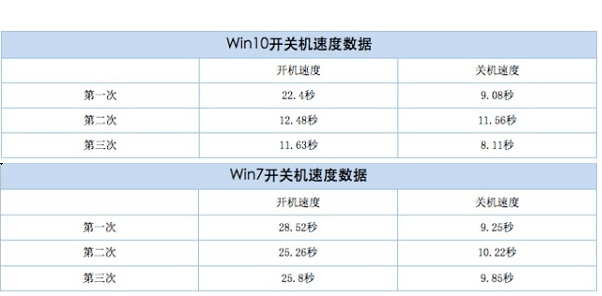 老电脑装win7还是win10_老式电脑w7和w10哪个运行的快