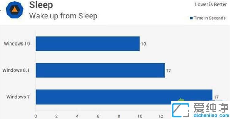 win7�᲻���win10����_win7��win10�ĸ�������