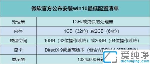��ʾwin7�����콢������win10ϵͳ�̳�