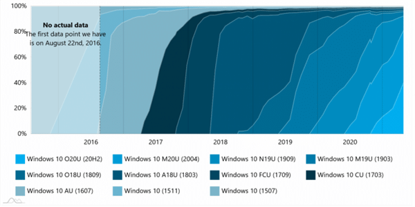 ���ȶ����ܻ�ӭWin10ϵͳ�汾��¯��Խ��Խ�û�תͶ��