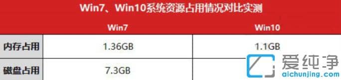 1621585640110398.png 纯净版系统win7和win10全面对比哪个好用