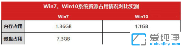 win10对比win7纯净版系统优势在哪里
