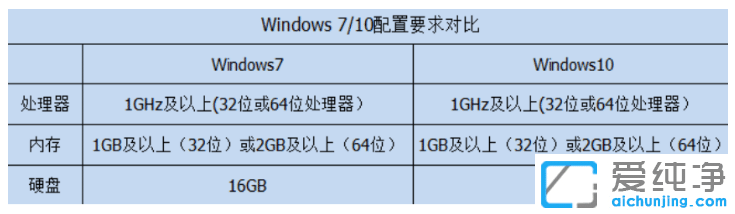 win10对比win7纯净版系统优势在哪里
