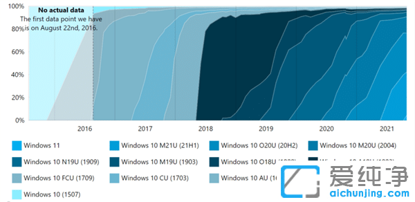 Խ��Խ���û������Win11��������Win10�汾�����