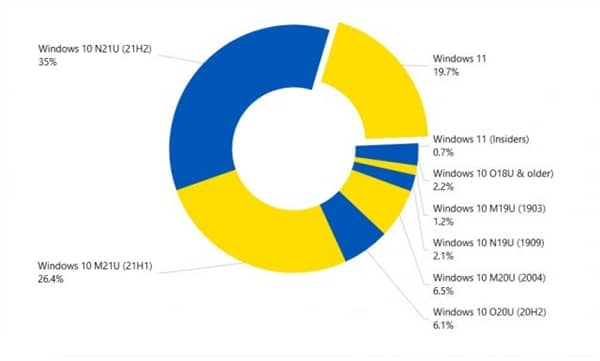 用户对Windows 11不感冒 升级率可怜到不行