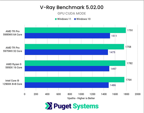 发布一年后:Win11性能速度终于赶上Win10