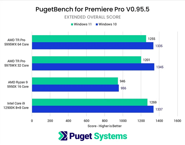 发布一年后:Win11性能速度终于赶上Win10