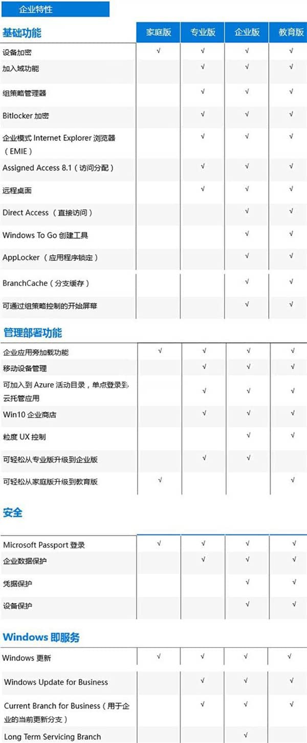win10各版本详细区别_win10几个版本的区别是什么