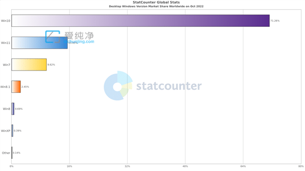 发布一年后 这么多人已升级Win11:Win10怕不怕