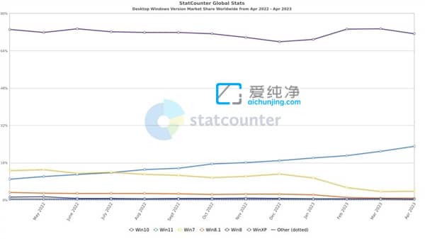 ��Ϊɶ������Win11��Win11�ݶ���ʷ�¸ߣ��ù���˵����
