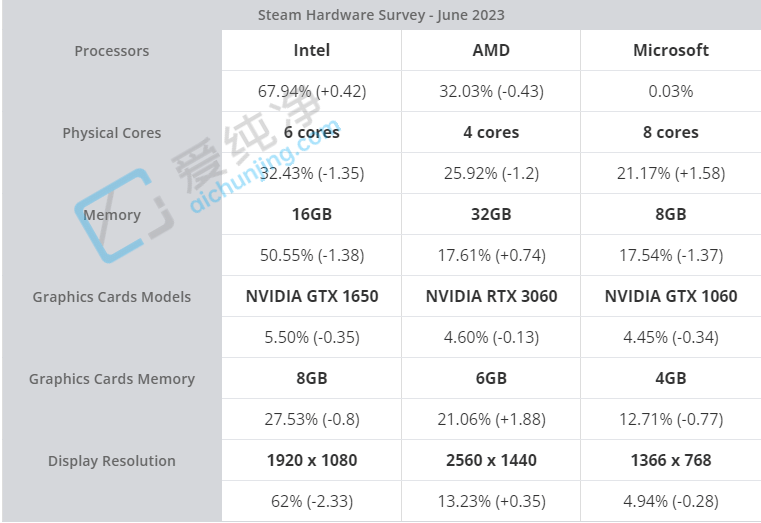Steam 2023年6月报告:Win11份额涨至35.75%创新高