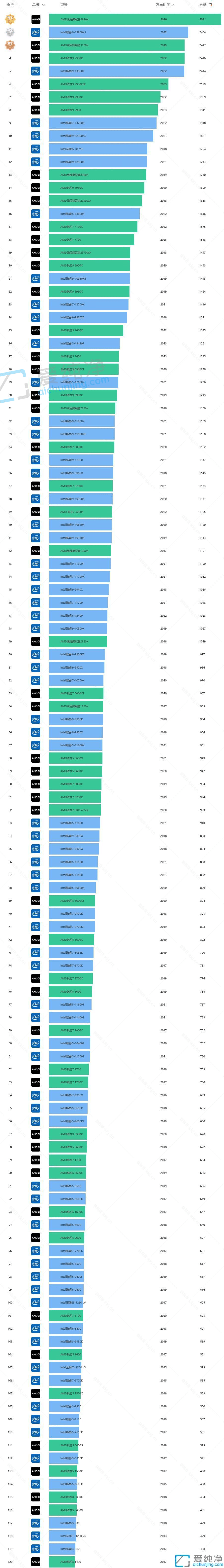 2023年7月CPU天梯图最新版-2023最新CPU天梯图