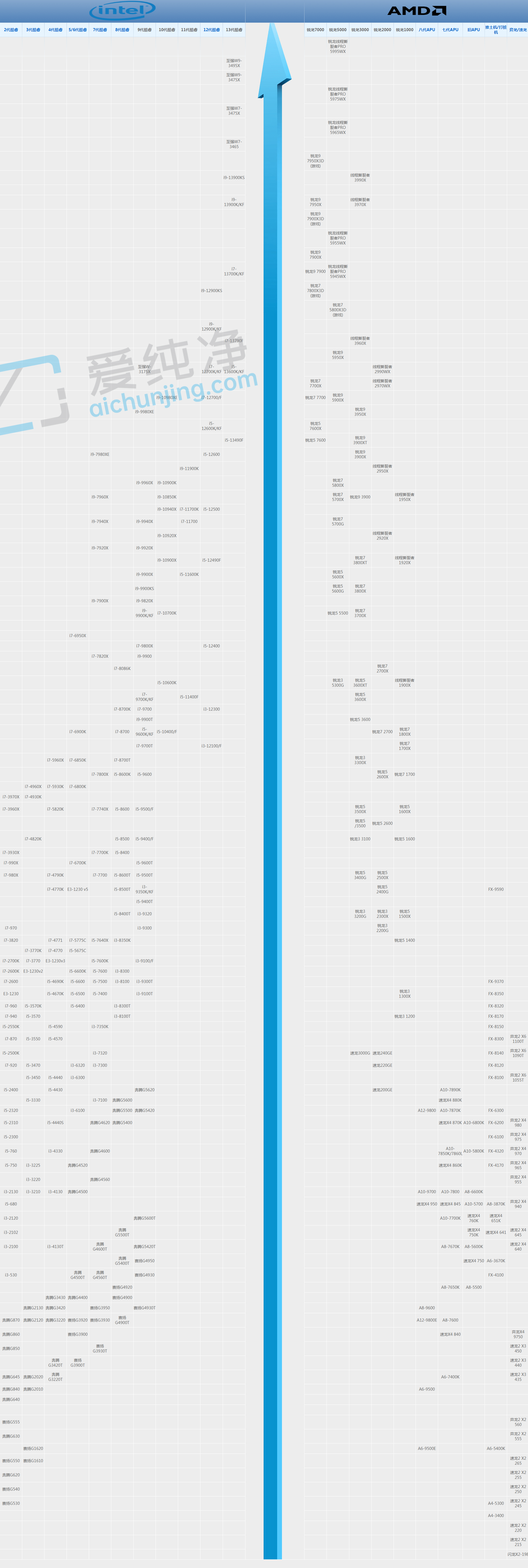 2023年7月CPU天梯图最新版-2023最新CPU天梯图