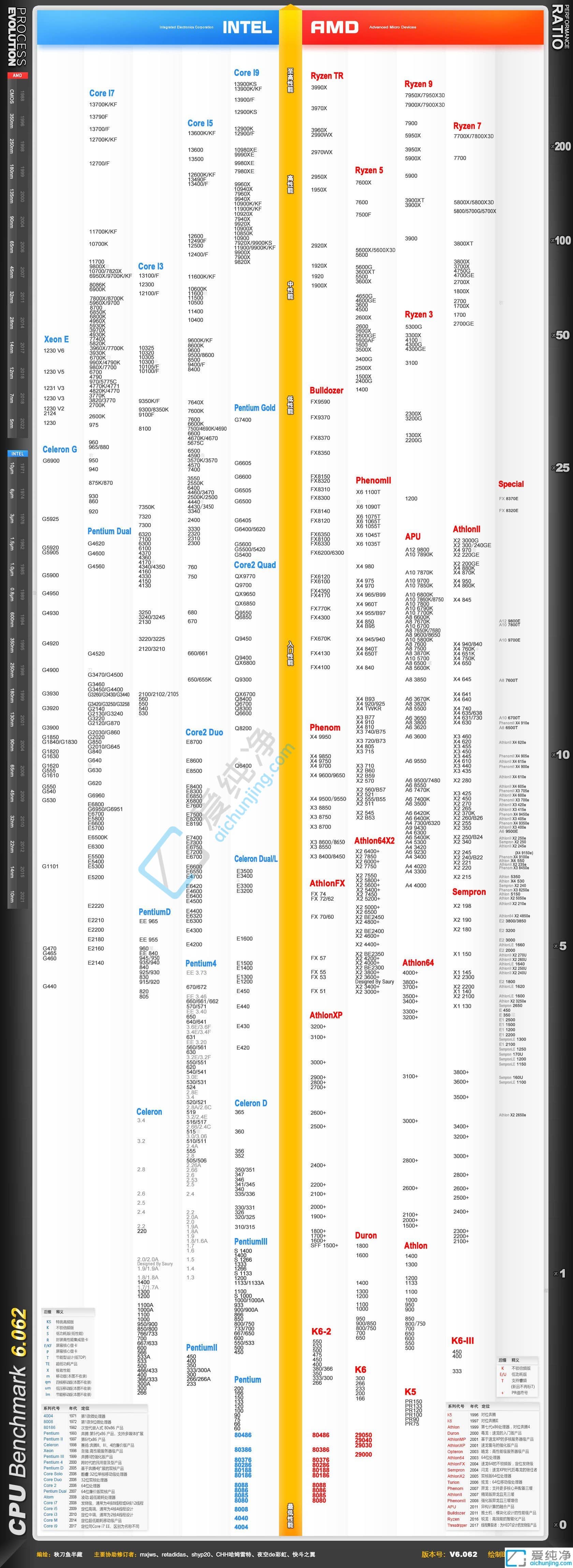CPU天梯图2023年10月最新版(高清大图)