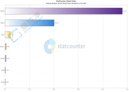 ΢������ϵͳ 2 �±��棺Win10��Win11 �����Win8 ���� 0.66%
