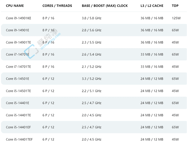 ��ȫ����С�������8�������Intel��Ȼ�Ƴ�ȫ��14��CPU